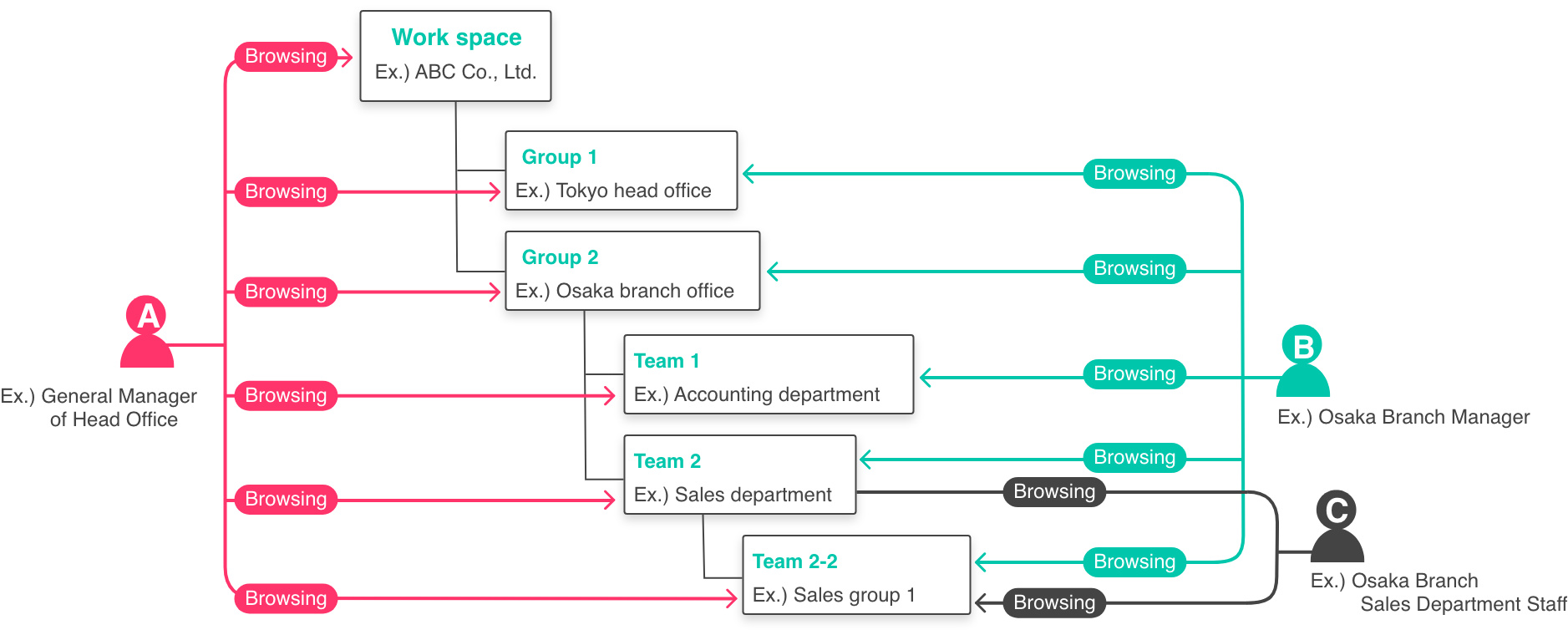 Organization Tree and Authority Management